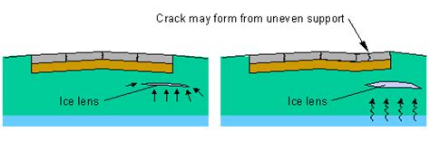 Frost Heave : Causes and Prevention - Civil Engineering Notes