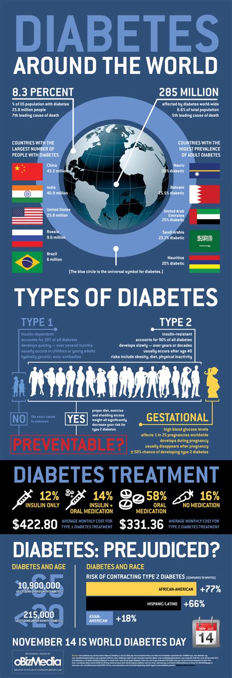 Worldwide Diabetes Statistics - Dr. Sam Robbins