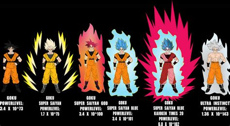 Goku Forms Movie+POWERLEVELS by brandonking2013 on DeviantArt