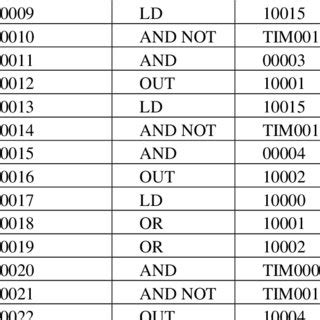 PLC ladder diagram simulation for book with certain colours is met. | Download Scientific Diagram