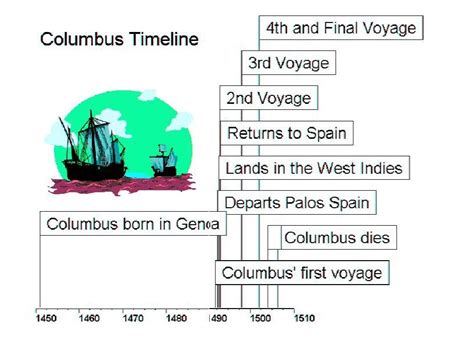 COLUMBUS TIMELINE | Columbus Day | Christopher columbus timeline, Sample resume, Projects