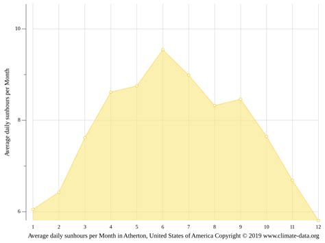 Atherton climate: Weather Atherton & temperature by month