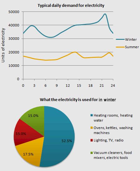 IELTS Task 1 Writing - Line Graph with Pie Chart - Electricity Use ...