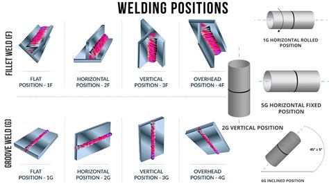 Types of Welding Positions: 1G, 2F, 3G, 4G, 6G...