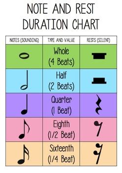 Free Note and Rest Duration Chart by Music with Sara Bibee | TPT