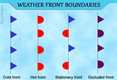 weather front boundaries | Weather symbols, Weather fronts, Weather