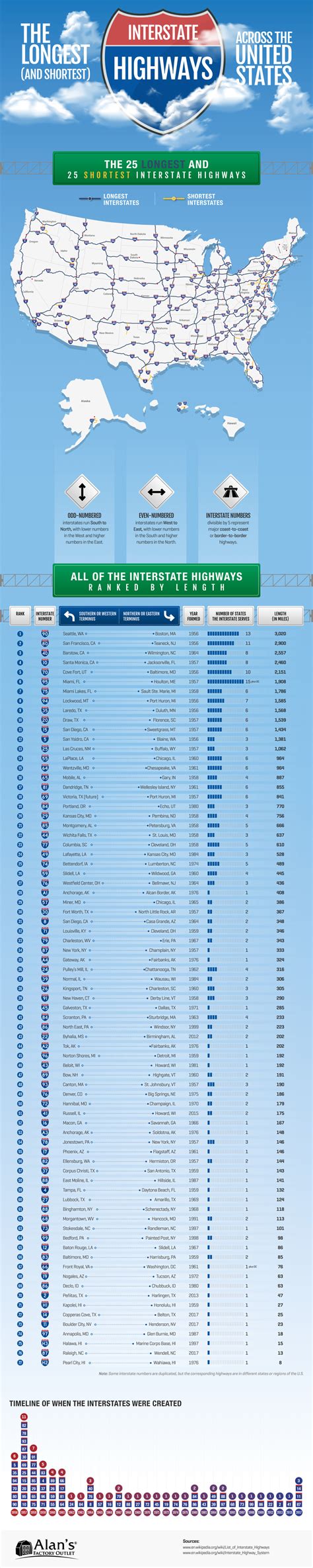 The Longest (and Shortest) Interstate Highways Across the United States #Infographic - Visualistan