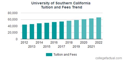 University of Southern California Tuition and Fees