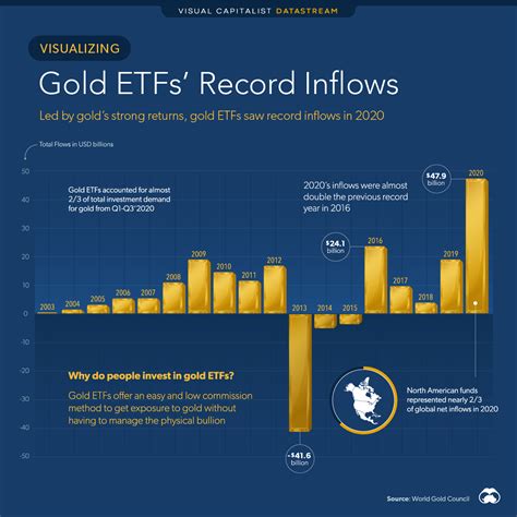 Visualizing Gold ETFs' Record Inflows of 2020 - Visual Capitalist