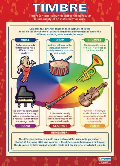 Timbre | Music Educational School Posters | Teaching music, Music ...