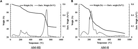 Thermogravimetric analysis (TGA) graphs of the samples from AM-HS (A)... | Download Scientific ...