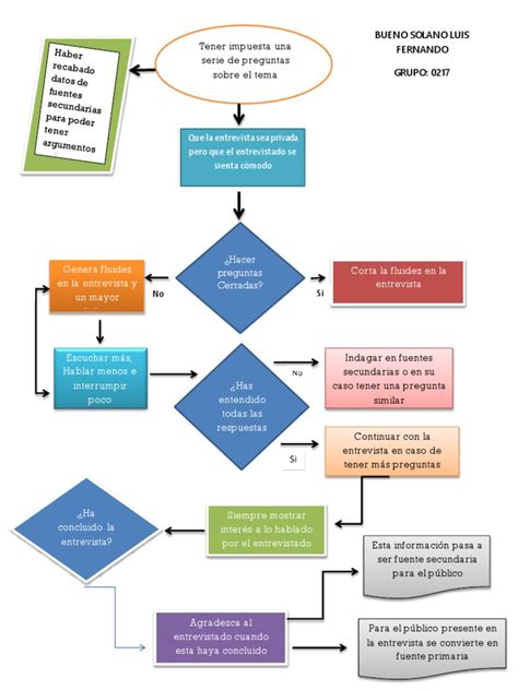 Diagrama De Flujo English