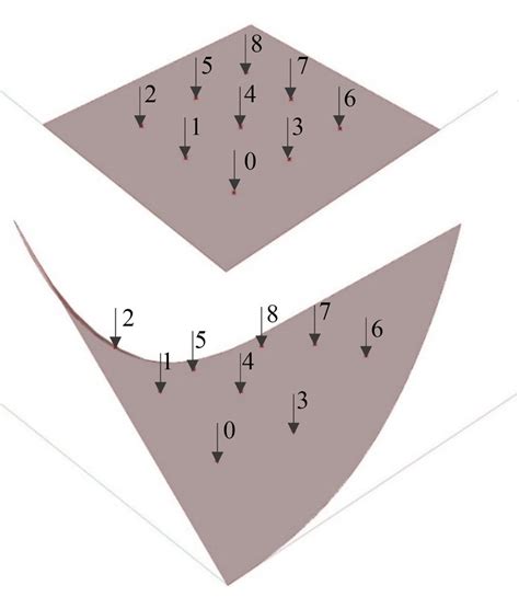 Gaussian curvature measuring points | Download Scientific Diagram