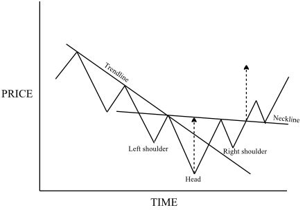 Complex, Failed and Inverse Head and Shoulders | Financial Spread ...