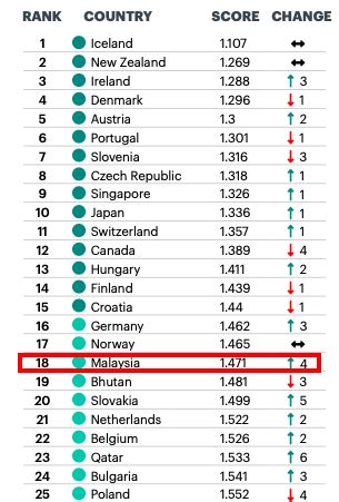 Malaysia Ranks In The Top 20 Most Peaceful Countries In The World