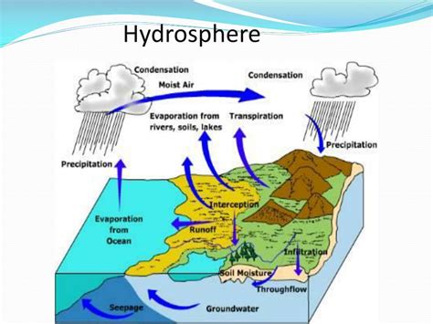 Biosphere Atmosphere Geosphere And Hydrosphere Science