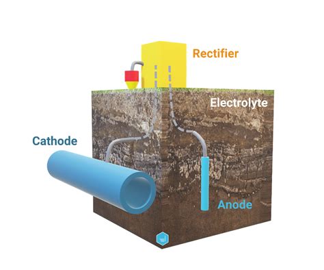 An overview of the basic terms and terminology used in cathodic protection and corrosion ...