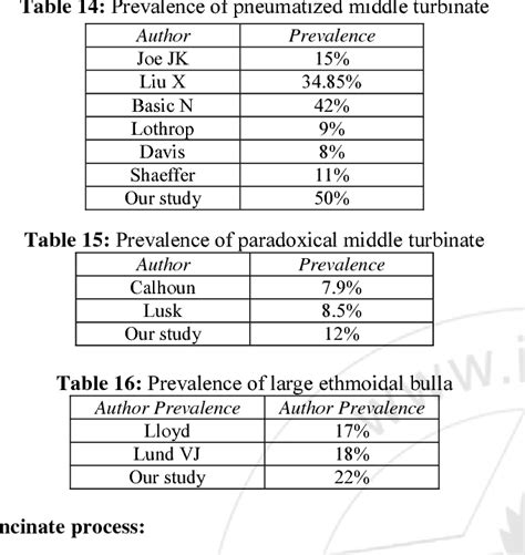 Table 15 from Study of Various Osteomeatal Complex Abnormalities by Endoscopy and CT Scan ...