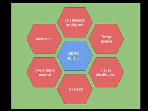 What is Zero Defects - 4 important principles - ERP Information