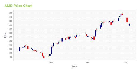 AMD -- Is Its Stock Price A Worthy Investment? Learn More.