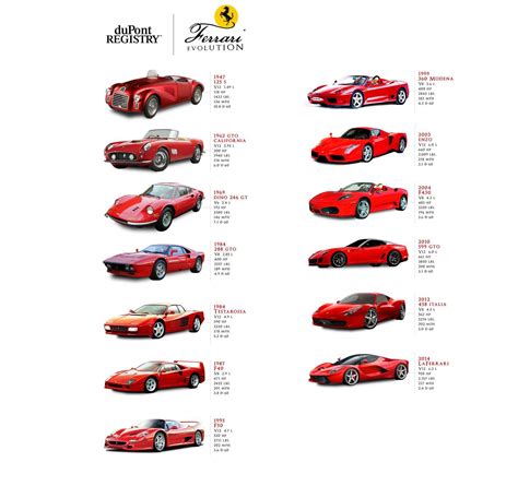 Ferrari cars (evolution) : r/coolguides