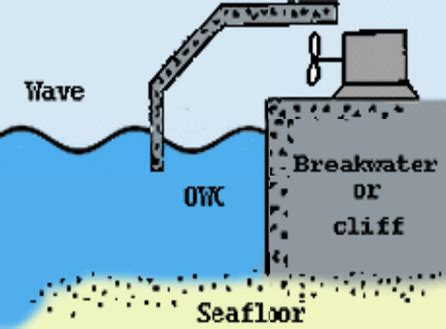 The system of oscillating water column (OWC) | Download Scientific Diagram