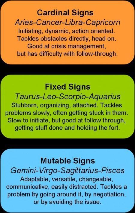 32 Fixed Signs In Astrology - All About Astrology