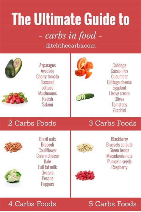 The Ultimate Guide To Carbs In Food - 3 easy charts everyone's using