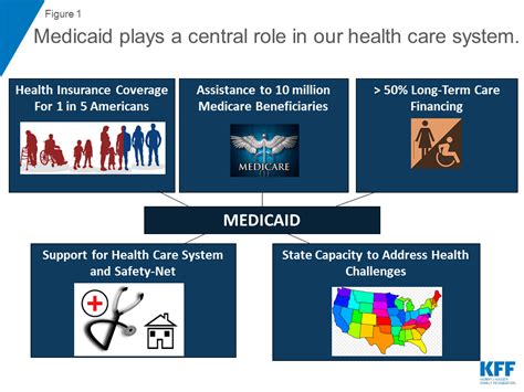 10 Things to Know about Medicaid: Setting the Facts Straight | KFF