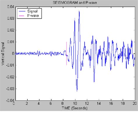 Figure 1 from Detection and identification of seismic P-Waves using ...