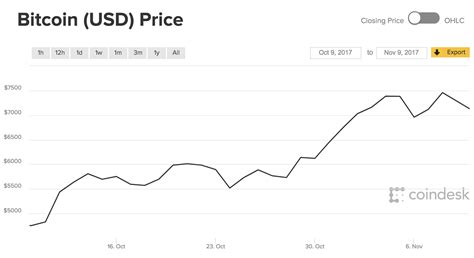Bitcoin price: Latest bitcoin value charts as price hits record high | City & Business | Finance ...