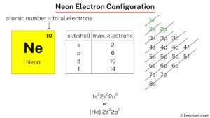 Neon electron configuration - Learnool