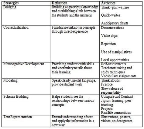 ELL/ESL Teaching Strategies - Teacher Resource Site