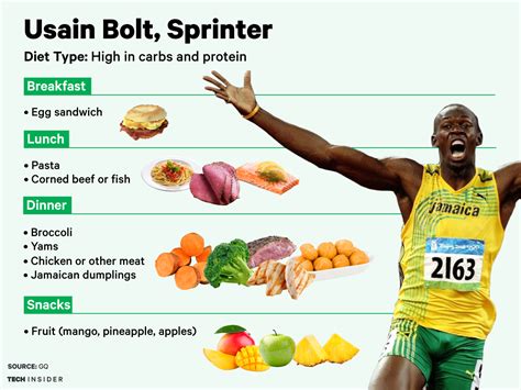 Here's what legendary sprinter Usain Bolt eats every day for the Rio Olympics | Athletes diet ...