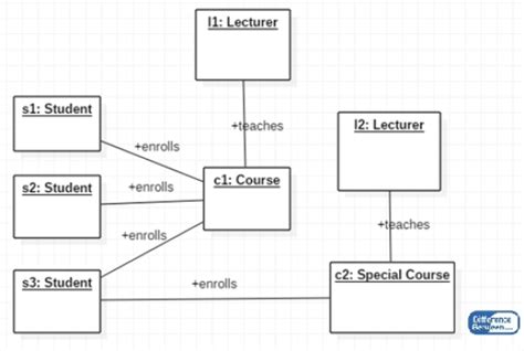 Differences And Similarities Between Diagrams In Software Engineering - Armand Conway