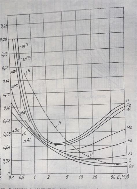 Dependence of the absorption coefficient of X-ray quanta in various ...