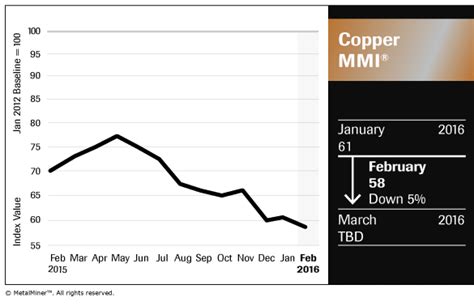 Copper Prices Now Below $2/lb., No Turnaround In Sight | Seeking Alpha