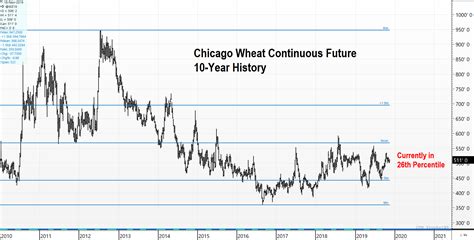 Time To Buy Chicago Wheat » Trilateral - Perspectives You Can Price On