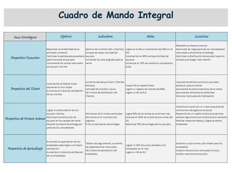 Cuadro de mando integral