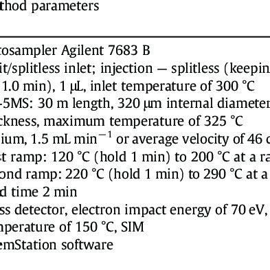 GC-MS calibration parameters for PAHs determination | Download ...