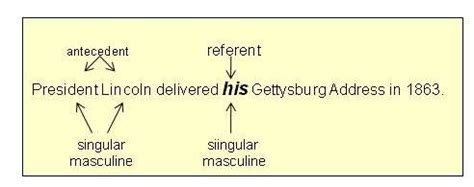 Pronoun - Antecedent Agreements