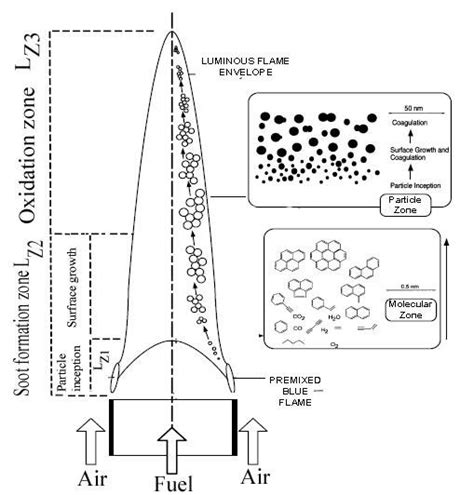 6) Schematic representation of the soot formation and oxidation regimes ...