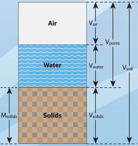 Bulk Density - Measurement | Fact Sheets (2022)