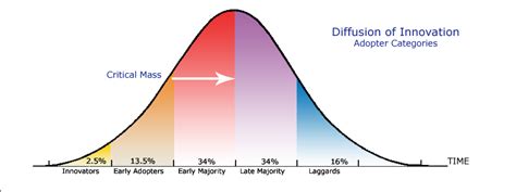 Diffusion of Innovation Theory | Canadian Journal of Nursing Informatics