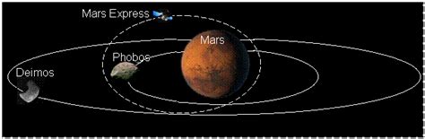 Orbites des lunes de Mars