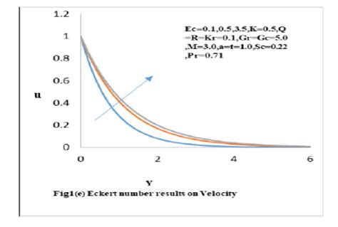 Effects of Thermal Radiation on Temperature and Concentration on MHD ...