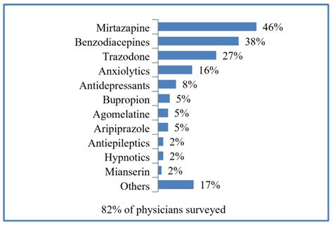 Antidepressant Drugs List