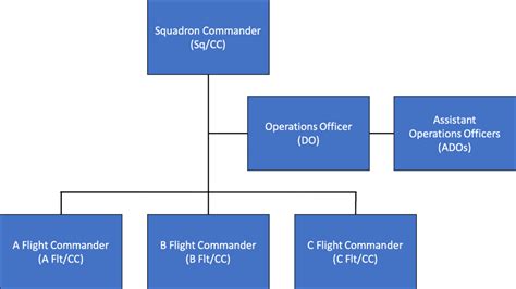 AF Squadron Organization - And Why You Care | BogiDope