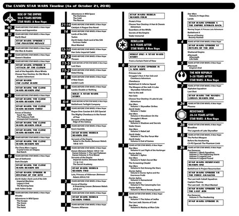 A canon timeline in the style of Del Rey's Legends timeline I made : r/starwarscanon