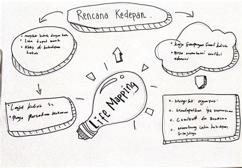 Cara Membuat Life Mapping - Riset